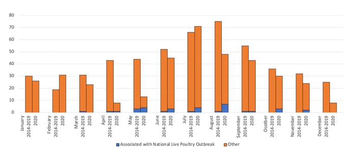 Figure of Salmonella cases by month of surveillance year in Connecticut, 2014-19 vs 2020.