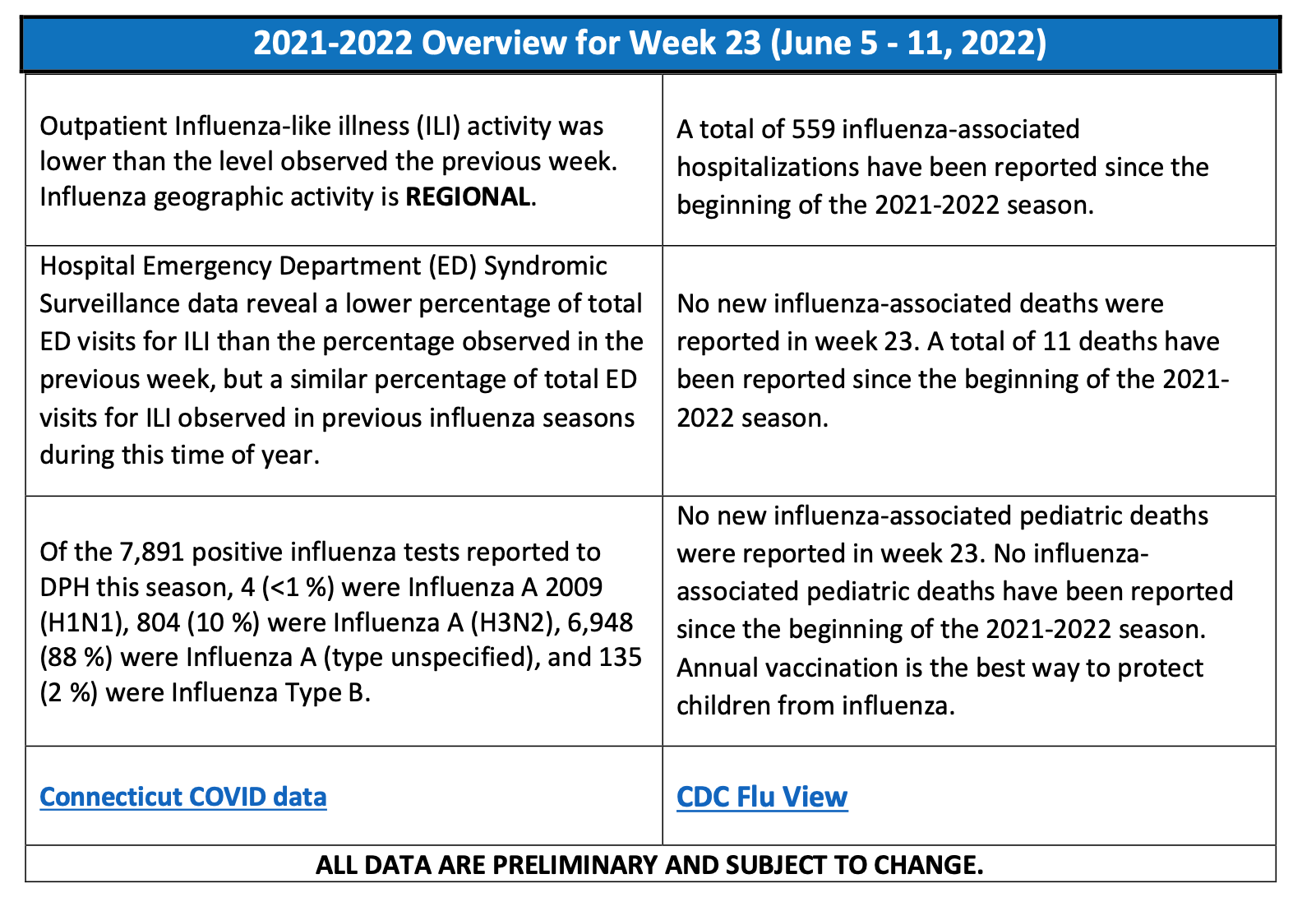 Overview of Flu Report