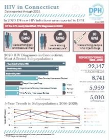 CT HIV Fact Sheet for 2020 Data