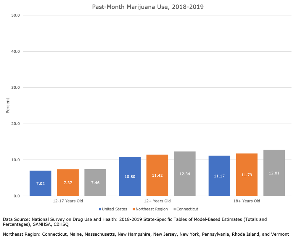 Past-Month Cannabis Use in Connecticut,  United States, and Northeast by Age Group