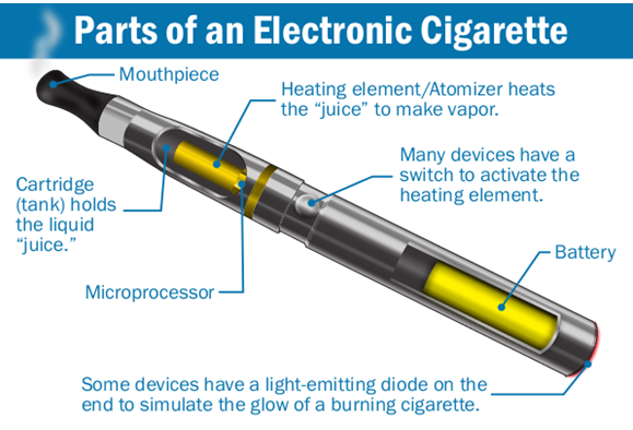 Parts of an electronic cigarette