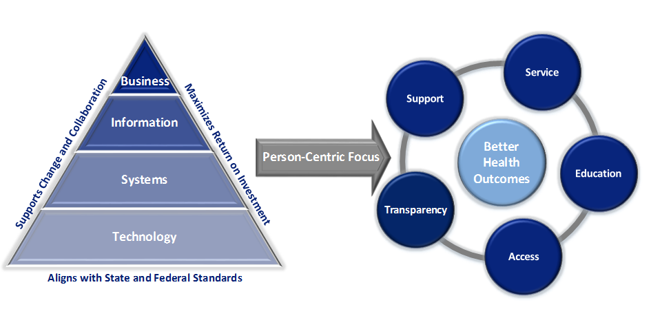 Health IT & BI Framework chart.