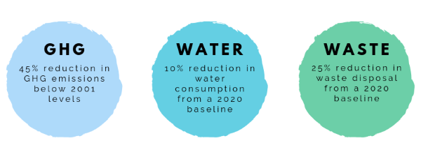 Goals- 45% reduction in GHG emissions below 2002 levels; 10% reduction in water consumption from a 2020 baseline; 25% reducion in waste disposal from a 2020 baseline