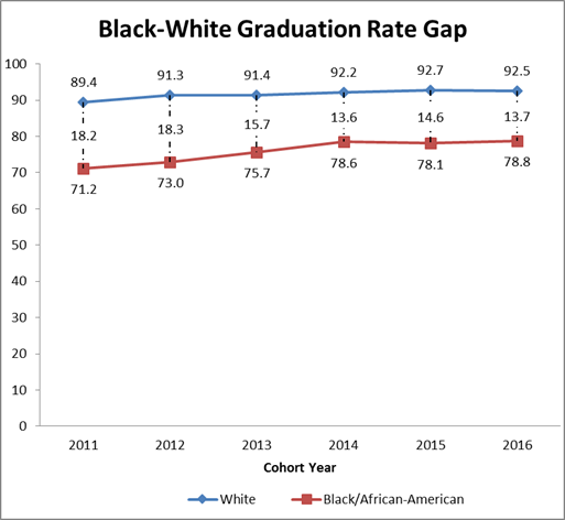 Black-White Graduation Rate Gap