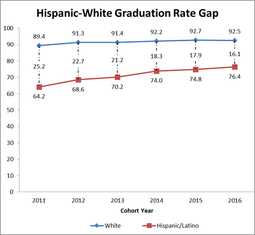 Hispanic-White Graduation Rate Gap