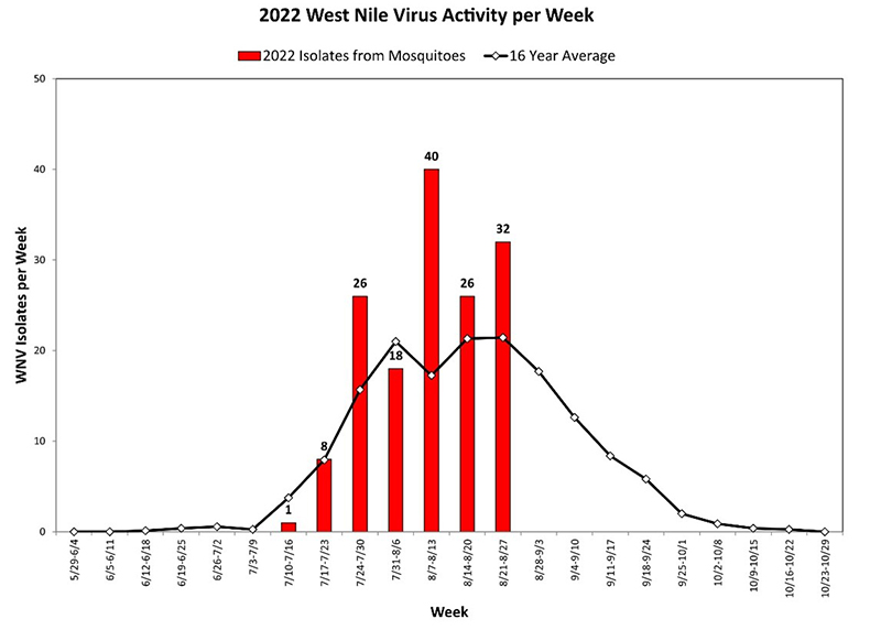 Graph showing the weekly number of West Nile virus-positive mosquito pools detected in 2022 compared to the 16 year average.