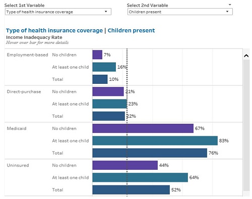 A resulting dashboard if select 1st variable Type of Health Insurance and select 2nd variable Children Present is shown