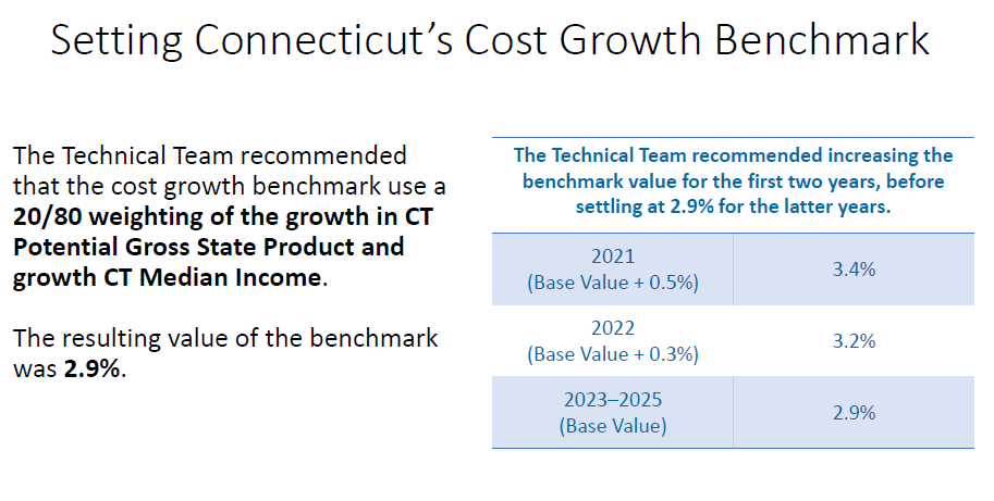 Setting Connecticut's Cost Growth Benchmark