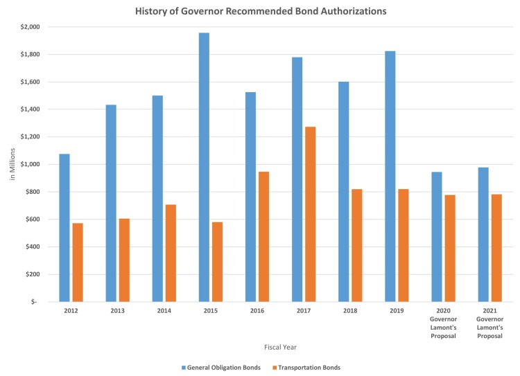 History of Governor Recommended Bond Authorizations