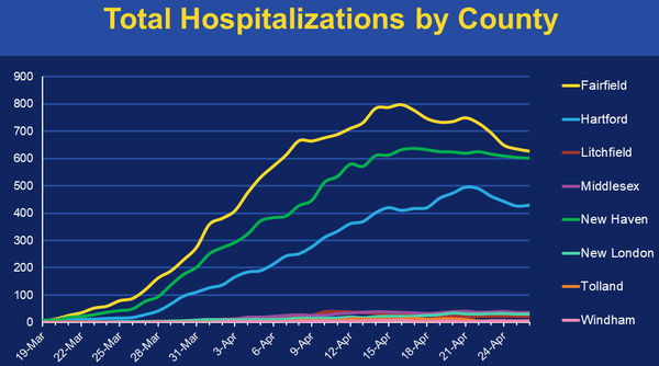 Total Hospitalizations by County