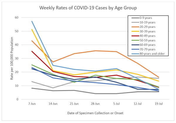 Weekly rates of COVID-19 cases by age group
