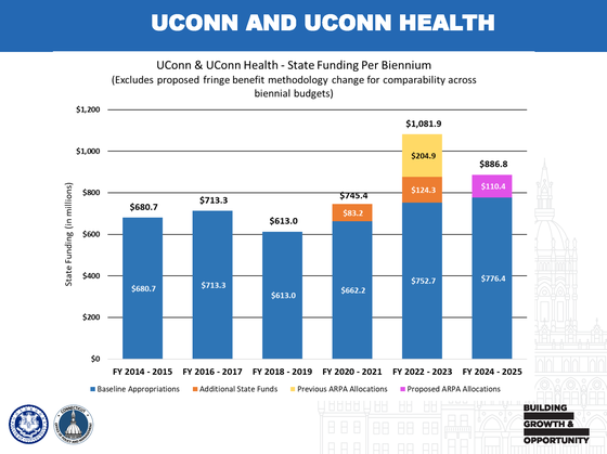 Chart displaying the funding UConn has received over the last decade