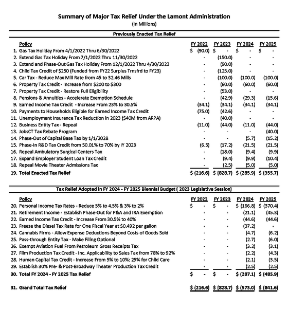 Summary of Major Tax Relief Under the Lamont Administration