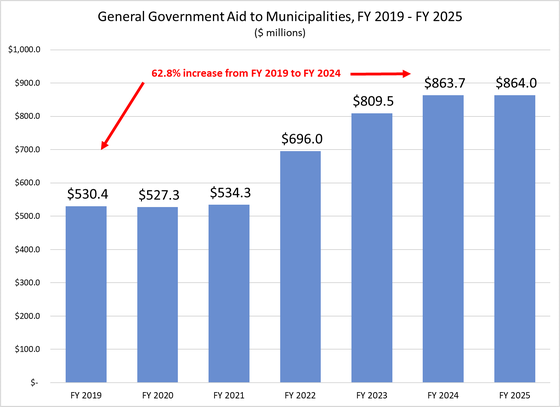 General Government Aid to Municipalities