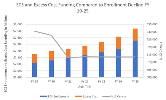ECS and Excess Cost Funding Compared to Enrollment Deadline