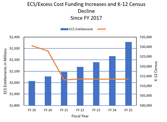 ECS Excess Cost Funding Increases and K-12 Census Decline
