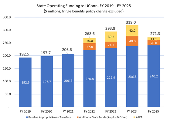State Operating Funding to UConn