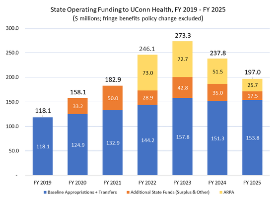 State Operating Funding to UConn Health