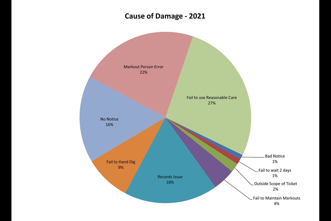 Causes of damages in 2021