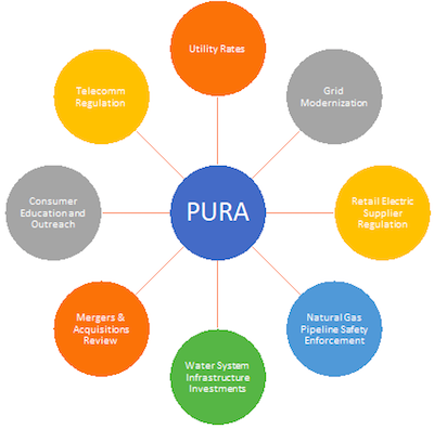 About PURA