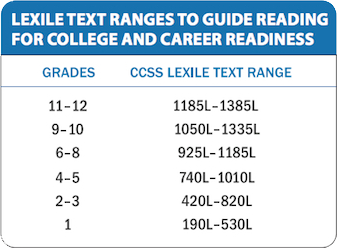 A list of Lexile levels by grade