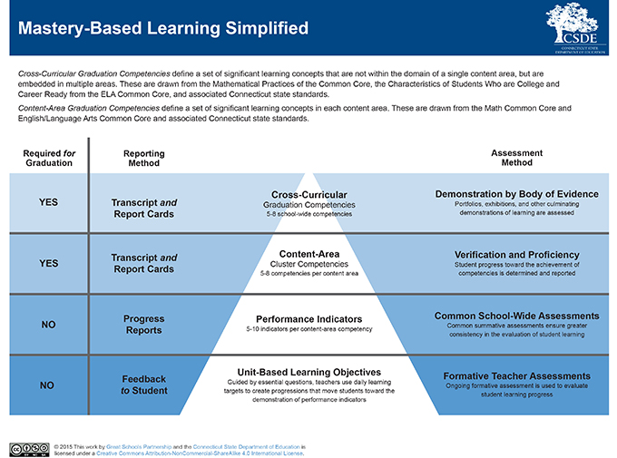 Mastery Based Learning Simplified
