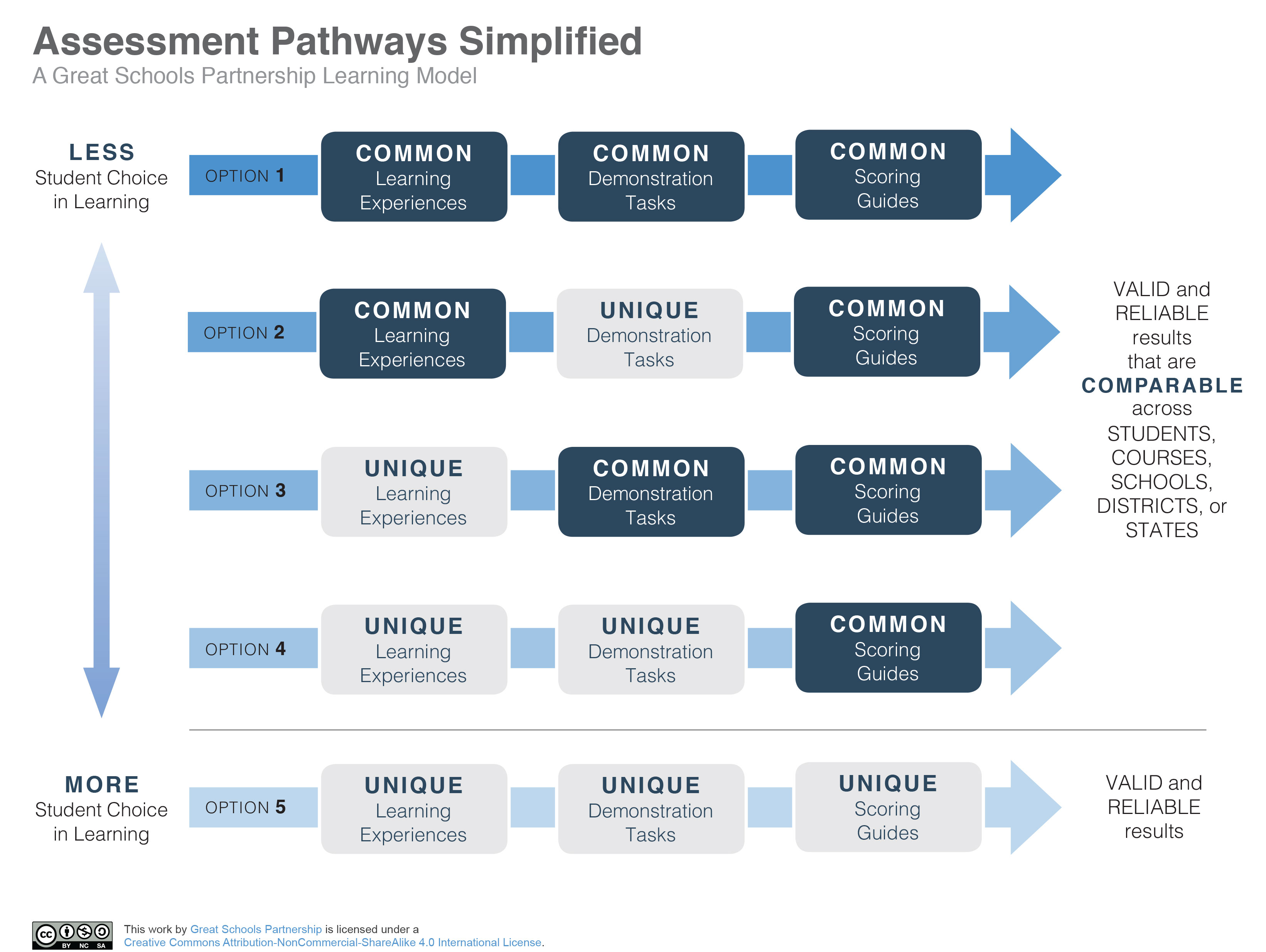 Assessment Pathways Simplified
