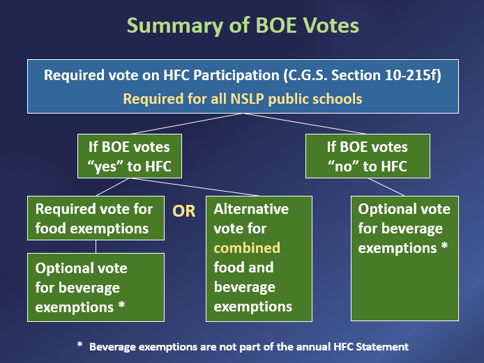 Summary of required votes for Healthy Food Certification and beverage exemptions