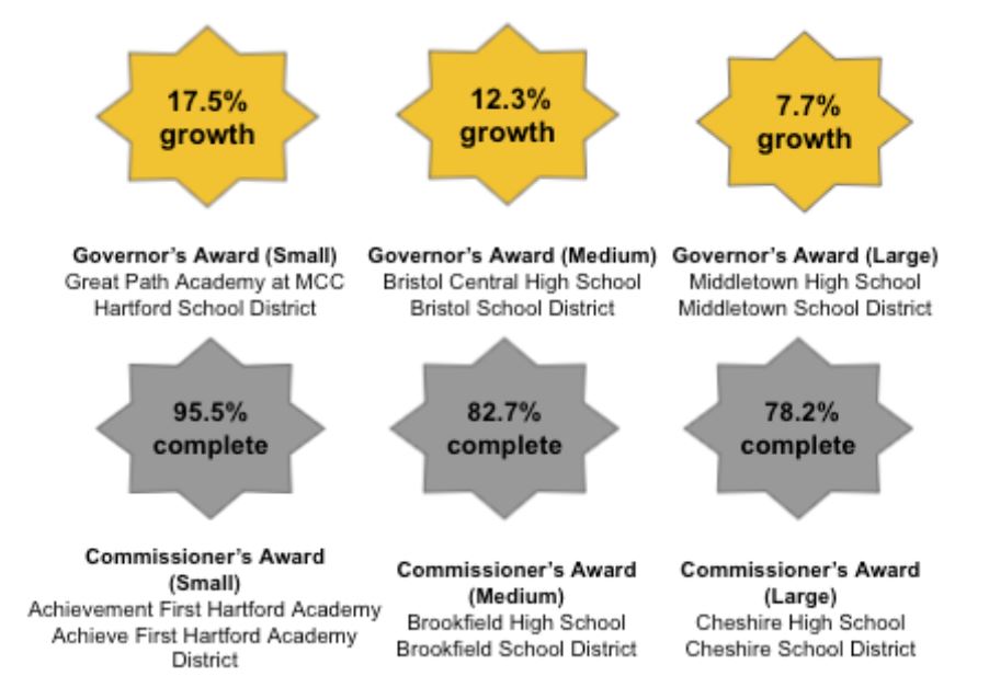 Graphic with information on facilities classified as "Other Winners." 