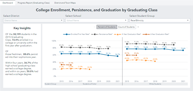 Screenshot of the College Enrollment, Persistence, and Graduation Dashboard