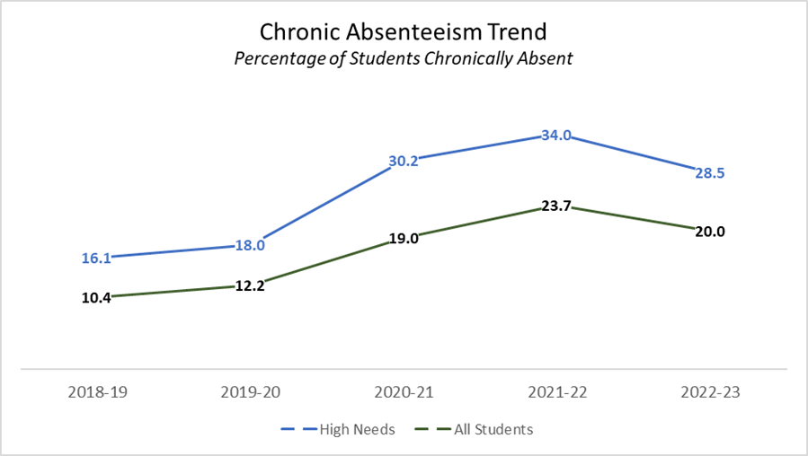Graphs of chronic absenteeism data. The data show that for the first time since the pandemic, attendance improved, and chronic absenteeism rates declined from 23.7 percent in 2021-22 to 20.0 percent in 2022-23.