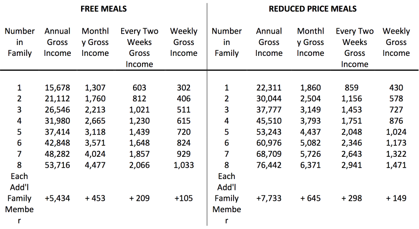 Table with free meals vs reduced meals