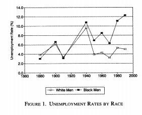 Unemployment rates by race, 1860-2000