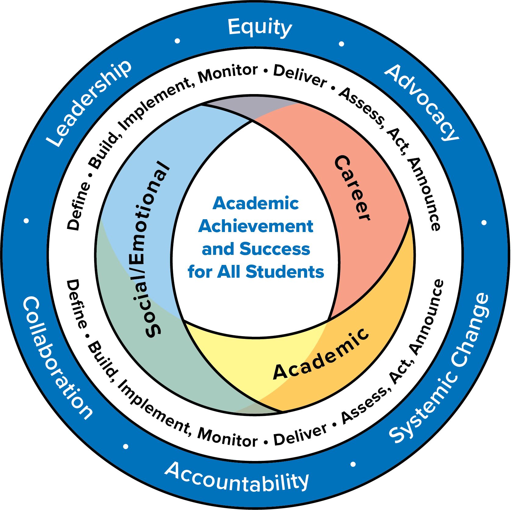 School counseling framework model infographic