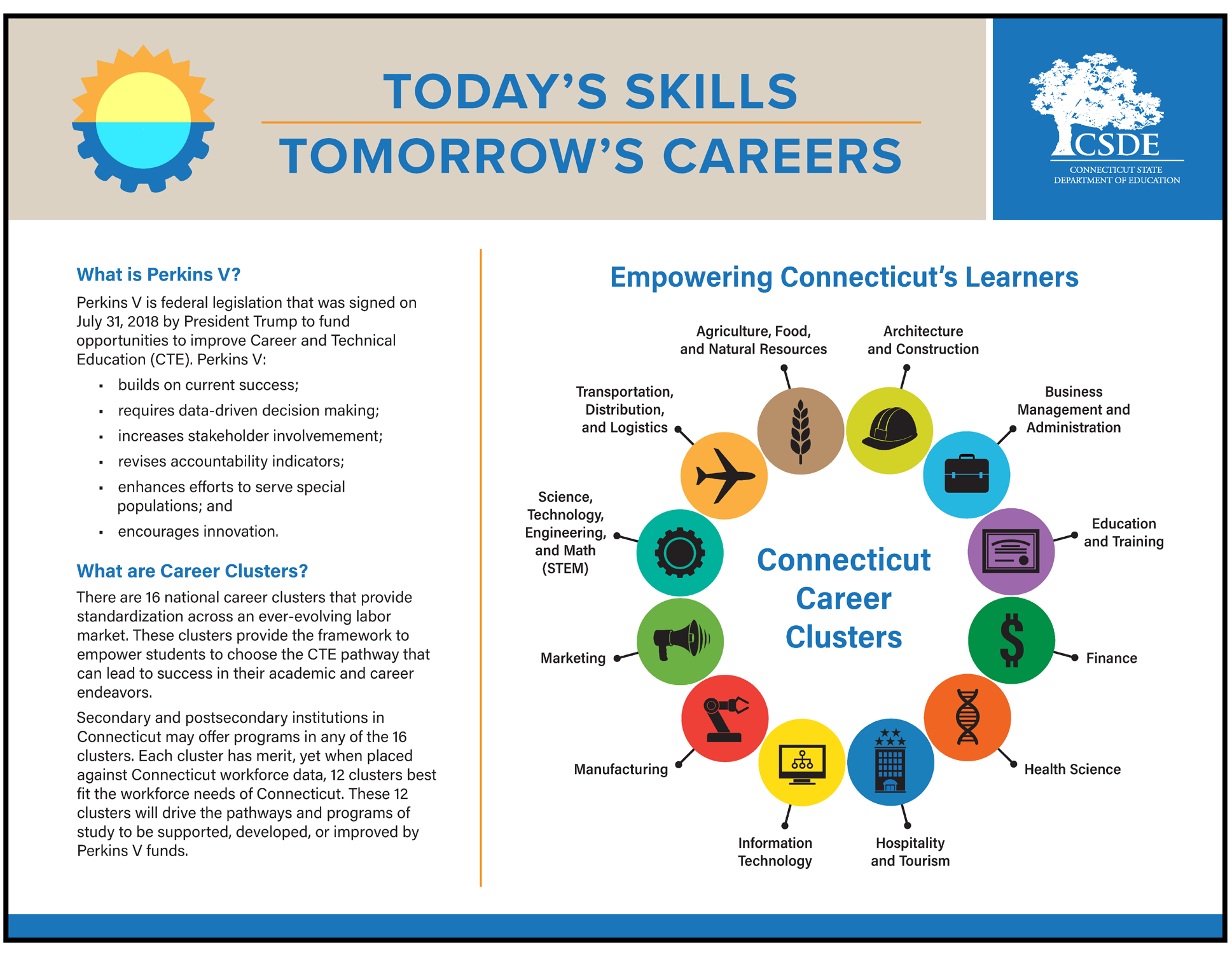 Infographic of Connecticut Career Clusters that explains what is Perkins V and what are the 16 Connecticut Career Clusters