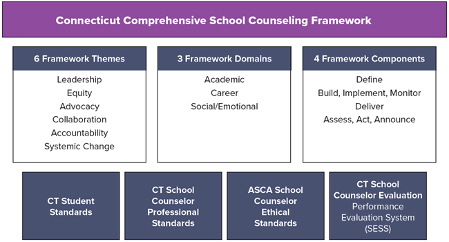 Connecticut Comprehensive School Counseling Framework