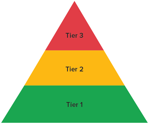 Triangle of three tiers of support