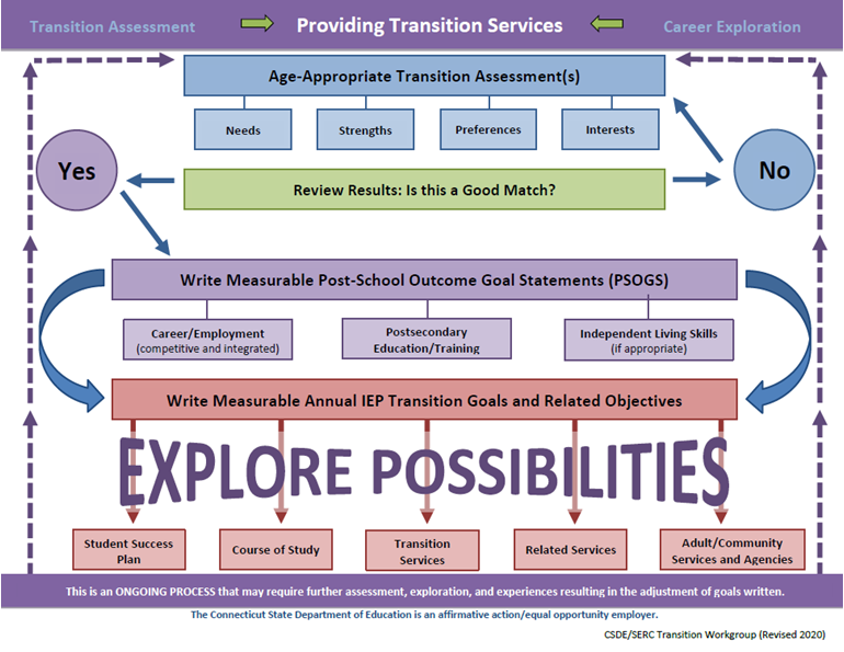 Transition services flow chart