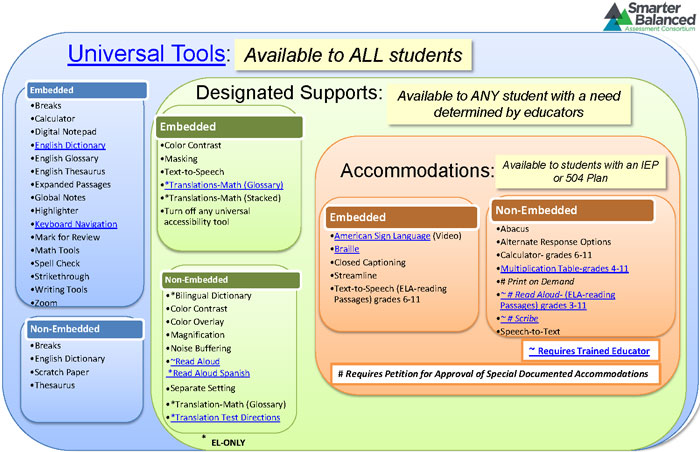 Universal Tools for All Students