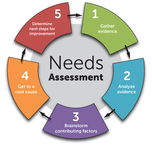 The needs assessment cycle consists of 5 steps. Step 1 is gathering evidence, step 2 is analyzing evidence, step 3 is brainstorming contributing factors, step 4 is getting to a root cause and step 5 is determining the next steps for improvement.