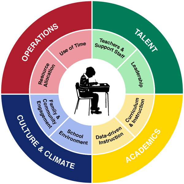 Turnaround Office wheel graphic showing four areas of focus: operations, talent, culture and climate, and academics