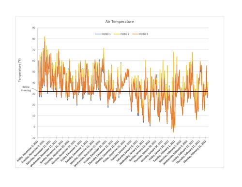 Graph of air temperatures from November 2021 - February 2022 at Beseck Lake, Middlefield.