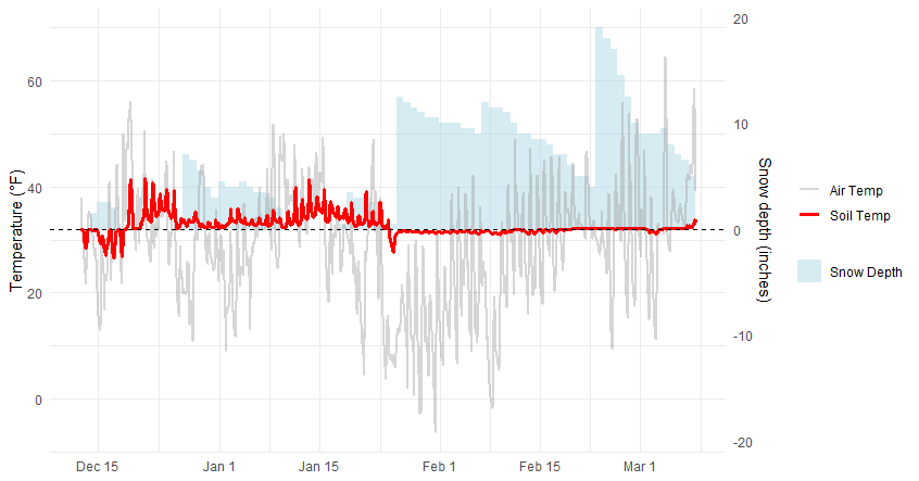 A graph of air temperature, soil temperature, and snow depth for Beseck Lake in Middlefield, CT from December 12, 2025 to March 8, 2026. Soil temperature varied much less than air temperature. Large snow depths in February and March caused the soil temperature to stay around 32 degrees Fahrenheit.
