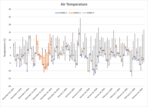 Air Temperature Data during the drawdown at Beseck Lake in the winter of 2019.