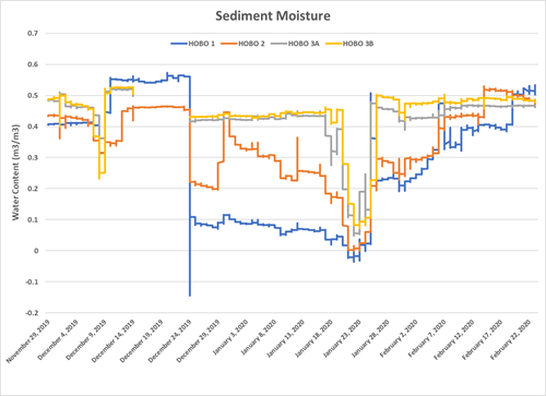 Sediment moisture data during the drawdown at Beseck Lake in the winter of 2019.