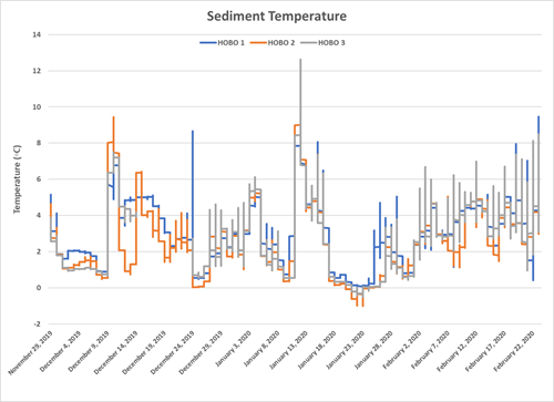 Sediment temperature data during the drawdown at Beseck Lake in the winter of 2019.
