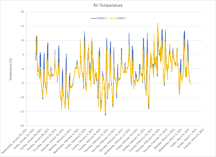 Graph of air temperature in Beseck Lake from January - March 2021