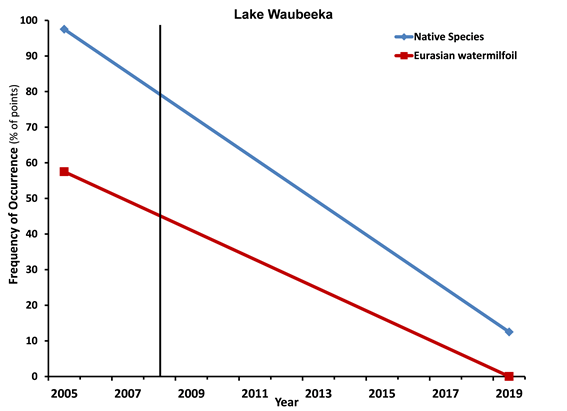 Frequency of Occurrence Data for Waubeeka Lake