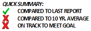 Summary symbol key that indicates indicator improved from previous year's report, deteriorated or declined from the previous ten-year average, and is not on track to meet goal.