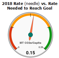 CO2 gauge MT CO2e_Capita 2018 with title
